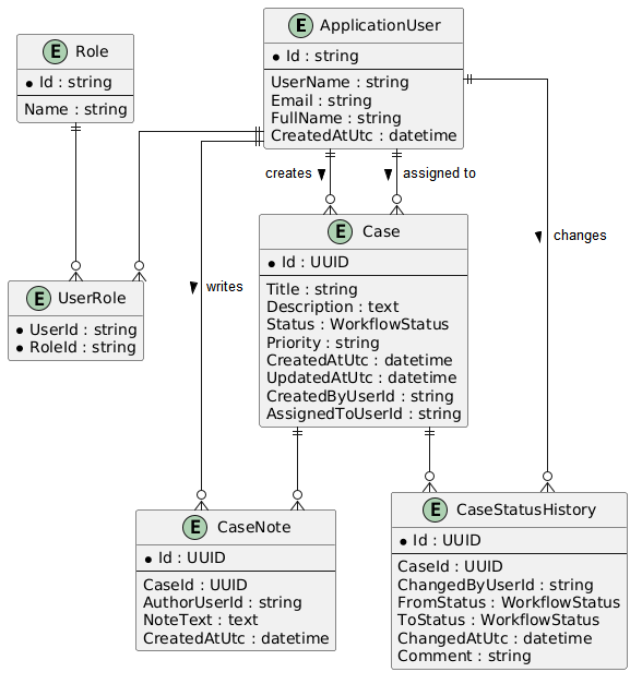 SecFlo revised database entity relationship diagram